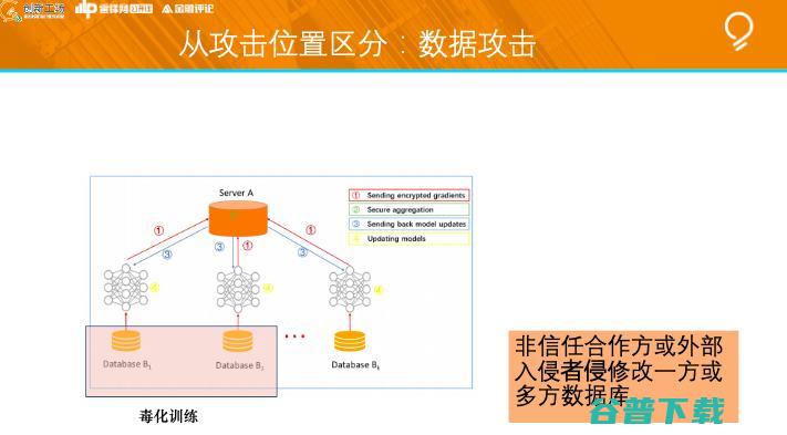 创新工场南京人工智能研究院执行院长冯霁：联邦学习中的安全问题