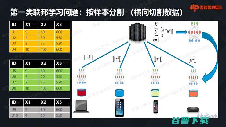 微众银行首席AI官杨强：万字图文详谈联邦学习最前沿