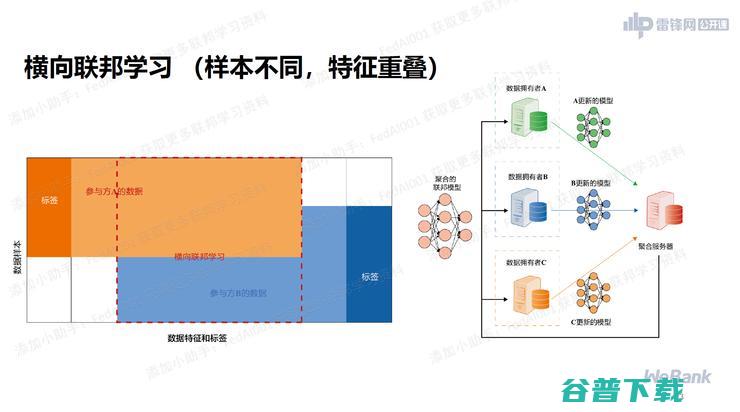 微众银行首席AI官杨强：万字图文详谈联邦学习最前沿