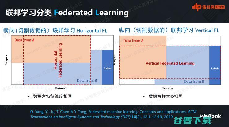 微众银行首席AI官杨强：万字图文详谈联邦学习最前沿