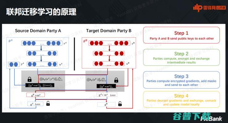 微众银行首席AI官杨强：万字图文详谈联邦学习最前沿