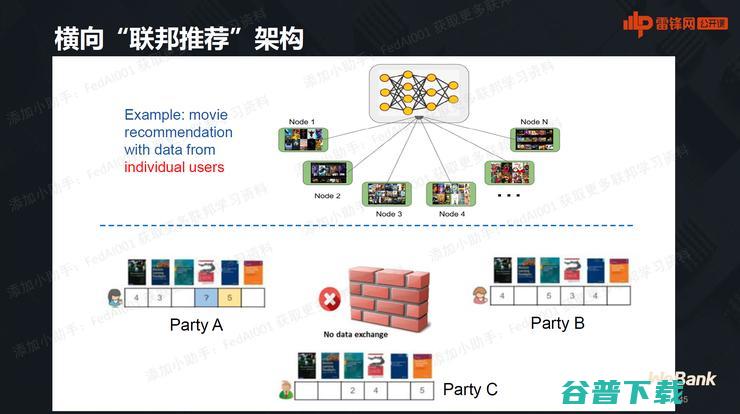 微众银行首席AI官杨强：万字图文详谈联邦学习最前沿