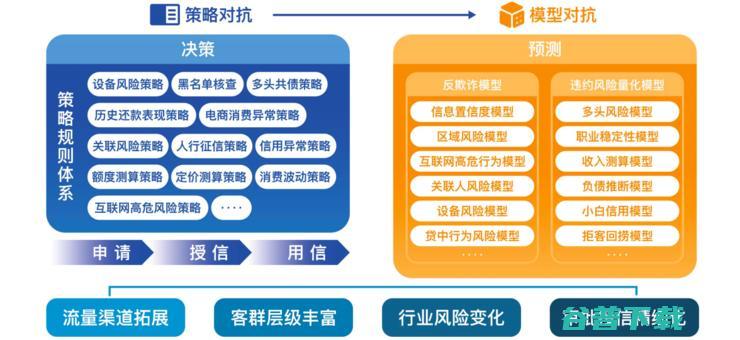 腾讯云《2023年商业银行风控趋势调研报告》: 金融风控迈入“模型对抗”时代