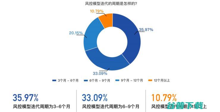 腾讯云《2023年商业银行风控趋势调研报告》: 金融风控迈入“模型对抗”时代