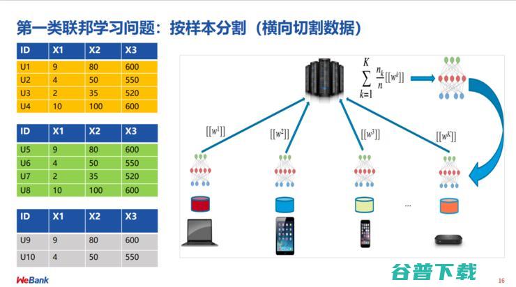 微众银行首席AI官杨强：联邦学习，重塑金融范式 | CCF-GAIR 2020