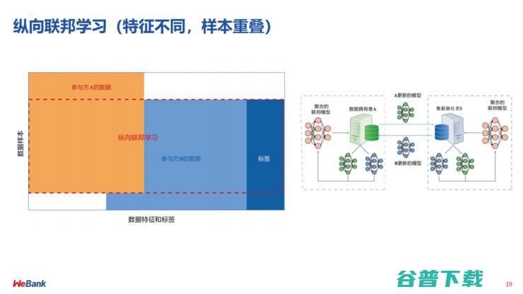 微众银行首席AI官杨强：联邦学习，重塑金融范式 | CCF-GAIR 2020