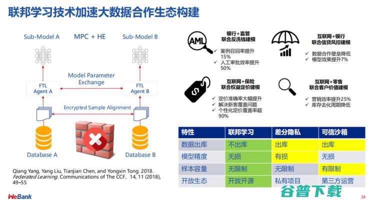 微众银行首席AI官杨强：联邦学习，重塑金融范式 | CCF-GAIR 2020