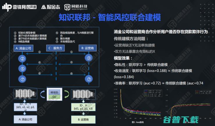 同盾AI研究院深度首席专家李宏宇：解构知识联邦，开创数据“可用不可见”新局面