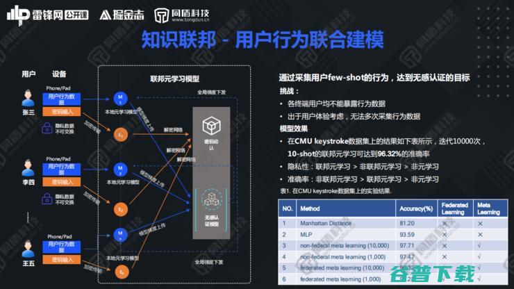 同盾AI研究院深度首席专家李宏宇：解构知识联邦，开创数据“可用不可见”新局面