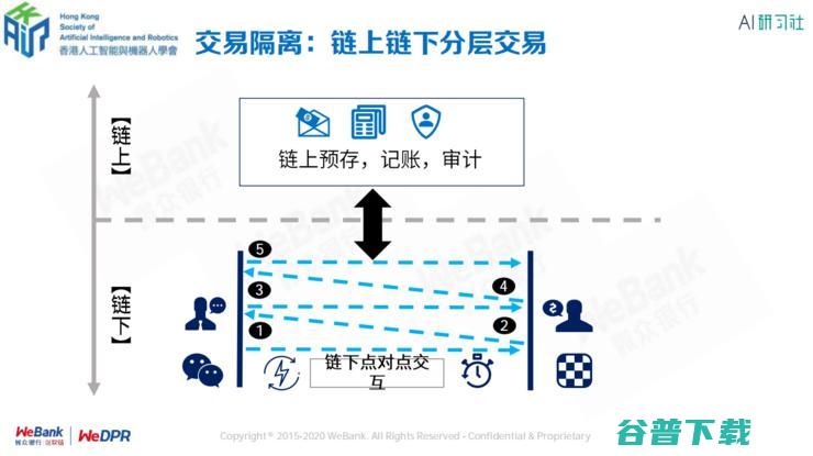 银行区块链首席架构师张开翔：区块链上隐私保护的挑战和应对