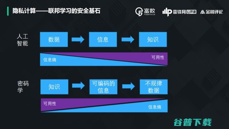 隐私计算江湖与联邦学习的 上帝视角 富数科技安全计算首席专家卞阳 (隐私计算是什么)