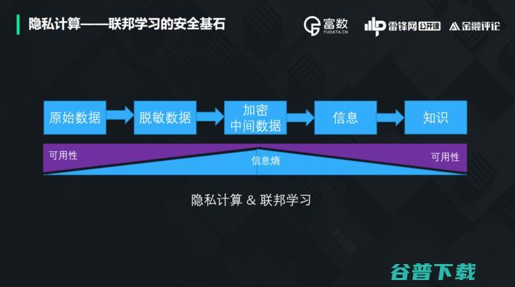 富数科技安全计算首席专家卞阳：隐私计算江湖与联邦学习的「上帝视角」