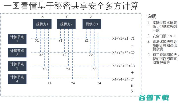 富数科技安全计算首席专家卞阳：隐私计算江湖与联邦学习的「上帝视角」