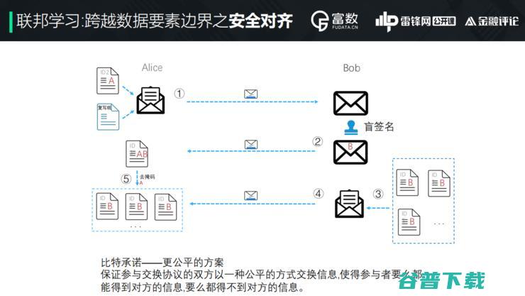 富数科技安全计算首席专家卞阳：隐私计算江湖与联邦学习的「上帝视角」