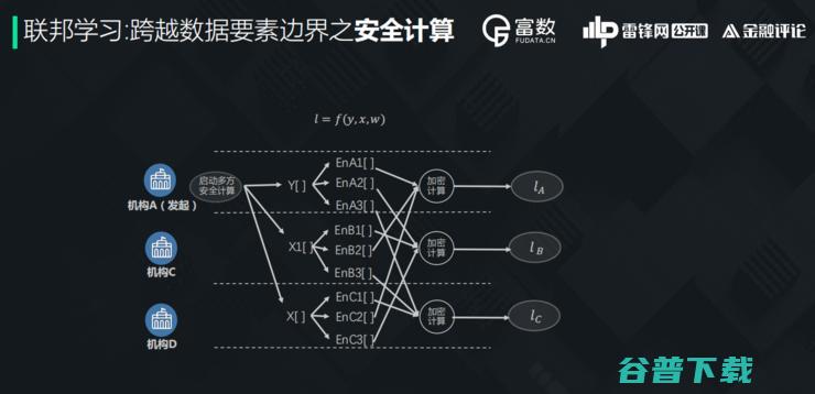 富数科技安全计算首席专家卞阳：隐私计算江湖与联邦学习的「上帝视角」