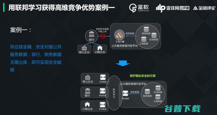 富数科技安全计算首席专家卞阳：隐私计算江湖与联邦学习的「上帝视角」