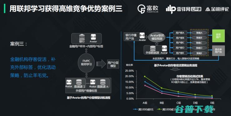 富数科技安全计算首席专家卞阳：隐私计算江湖与联邦学习的「上帝视角」