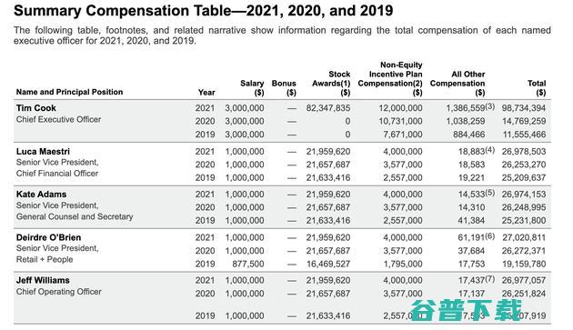 库克年薪接近1亿美元 首获股权奖励 (库克年薪接近什么水平)