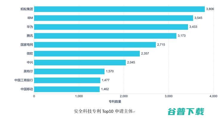 安全科技数排行发布，蚂蚁、IBM、华为位列前三