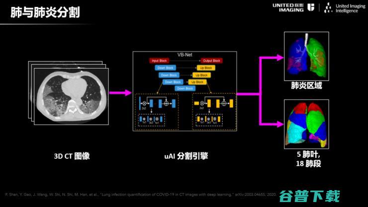 联影智能联席CEO沈定刚：如何将AI应用到新冠肺炎诊断全流程？ | CCF-GAIR 2020