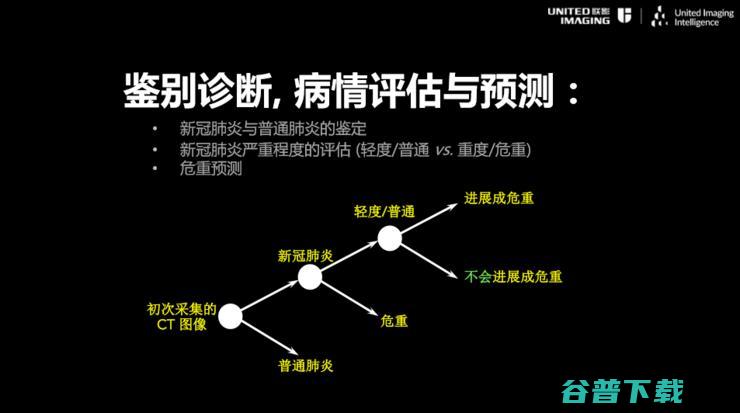 联影智能联席CEO沈定刚：如何将AI应用到新冠肺炎诊断全流程？ | CCF-GAIR 2020