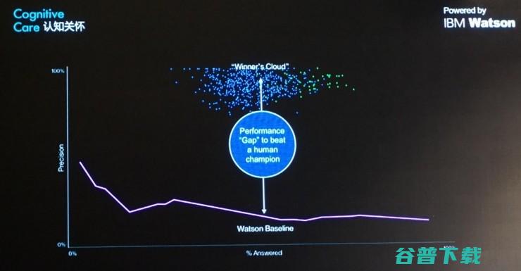 WMRC 2016 | 关于IBM Watson医疗应用的小