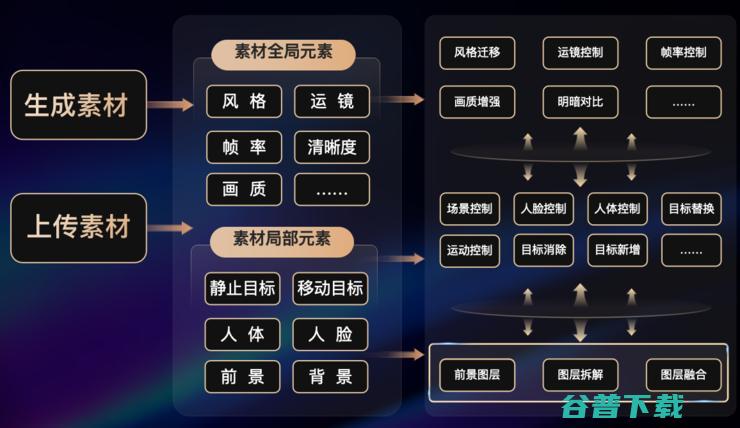 达摩院跨入 AIGC 深水区，发布一站式 AI 视频创作平台「寻光」