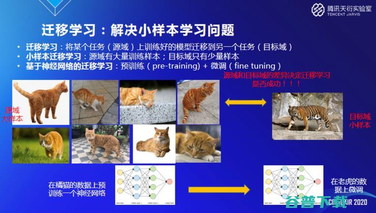 腾讯天衍实验室郑冶枫：医学影像AI为什么需要小样本学习和域自适应技术？ | CCF-G 2020