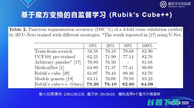 腾讯天衍实验室郑冶枫：医学影像AI为什么需要小样本学习和域自适应技术？ | CCF-G 2020