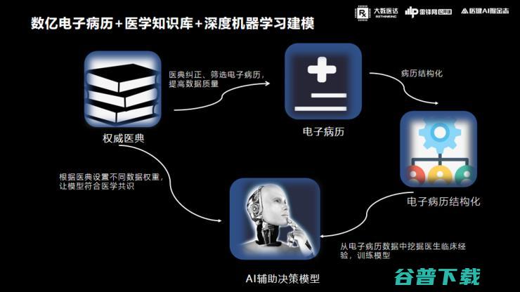 大数医达林玥煜：「电子病历+NLP」的实战经验全复盘