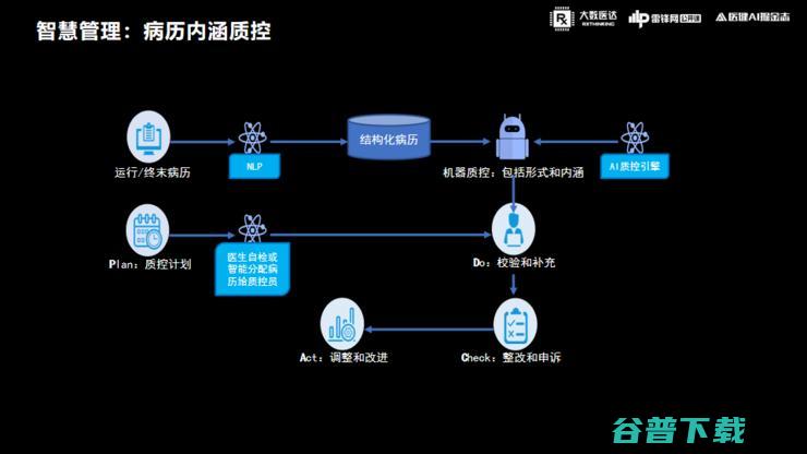 大数医达林玥煜：「电子病历+NLP」的实战经验全复盘