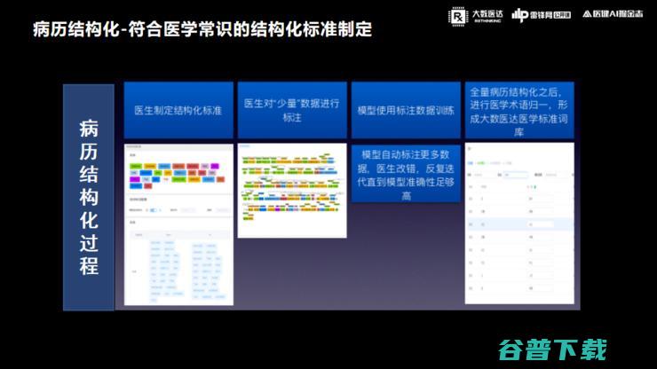 大数医达林玥煜：「电子病历+NLP」的实战经验全复盘