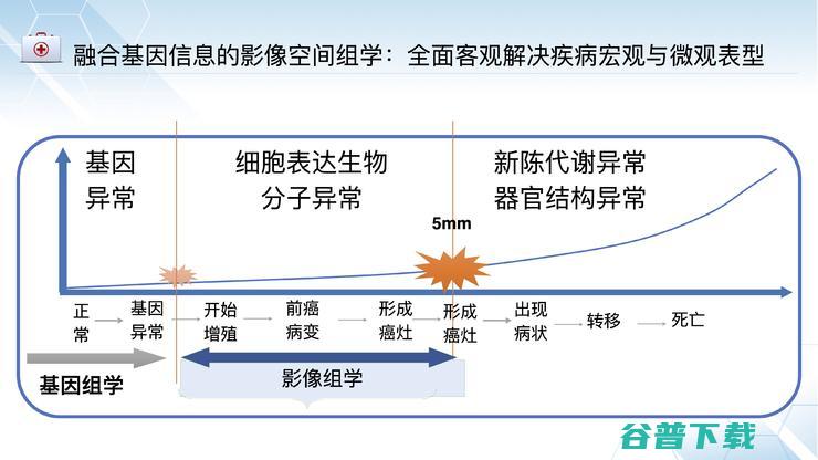 北京佑安放射科主任李宏军：我为什么力挺AI与影像基因组学的结合前景？｜CMAI 2022