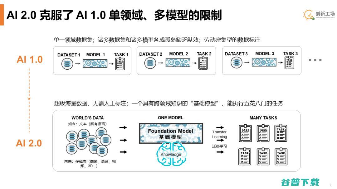 AI 将诞生新平台并重写所有应用 2.0已至 ​创新工场李开复 (ai的诞生是在哪一年)