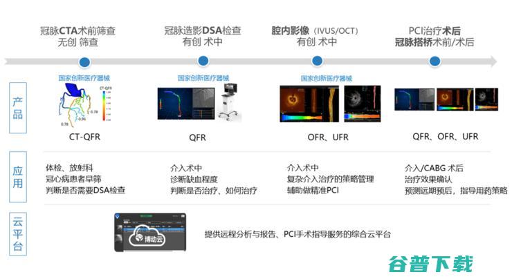 科创投集团战略注资 博动医学宣布完成数亿元B轮融资 高瓴创投领投 (科创投资集团)