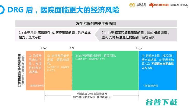 远毅资本唐轶男：DRG支付推行后，AI病案质控将成为「黄金赛道」