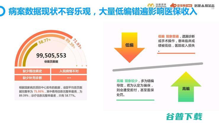 远毅资本唐轶男：DRG支付推行后，AI病案质控将成为「黄金赛道」