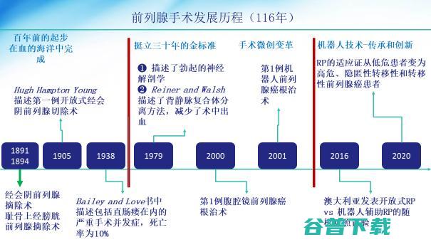 前列腺癌，为何是机器人的「最佳试验田」？