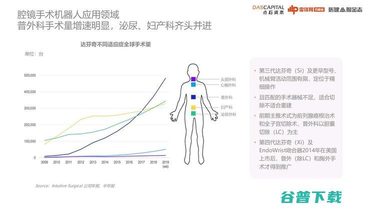 点石资本李乐群：“复制”达芬奇机器人难度较大，这些技术路线“最有前景”