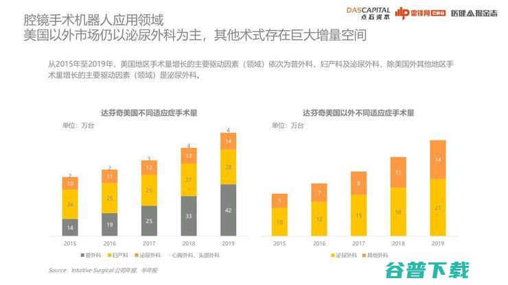 点石资本李乐群：“复制”达芬奇机器人难度较大，这些技术路线“最有前景”