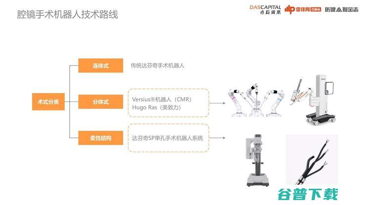 点石资本李乐群：“复制”达芬奇机器人难度较大，这些技术路线“最有前景”