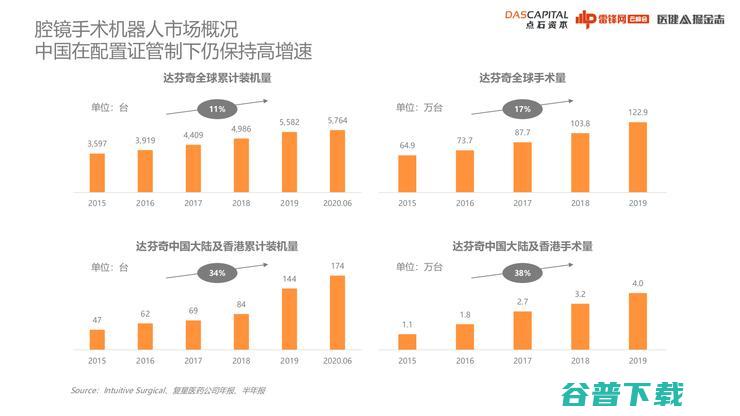 点石资本李乐群：“复制”达芬奇机器人难度较大，这些技术路线“最有前景”