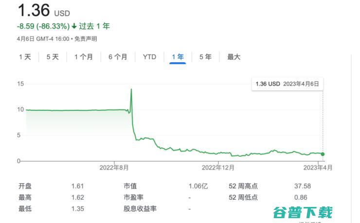 「数字疗法第一股」Pear申请破产保护，16个月内市值缩水超百亿