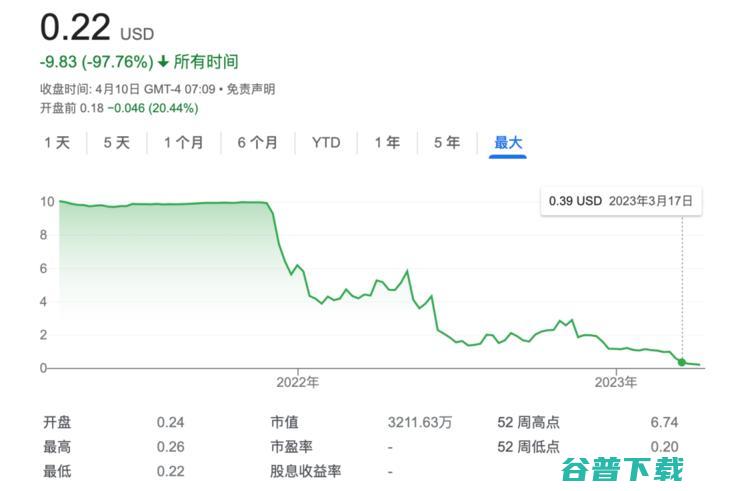 「数字疗法第一股」Pear申请破产保护，16个月内市值缩水超百亿