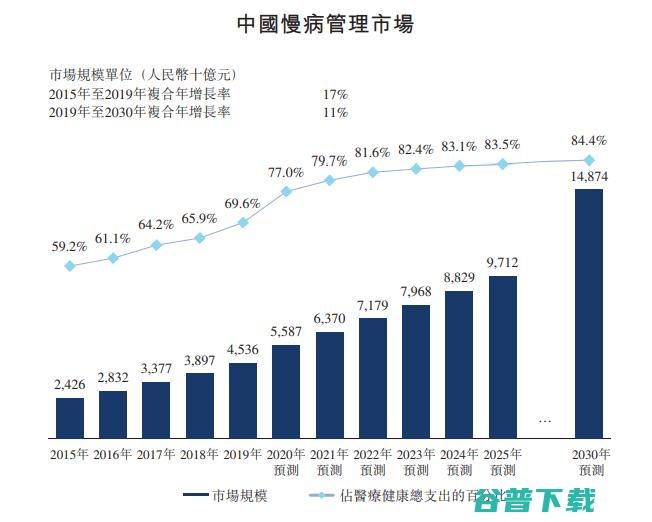 微医正式递交上市申请：「数字医疗」等来了「最好的时代」