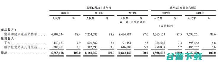 京东健康3380亿上市，“互联网医疗”三巨头必有一战