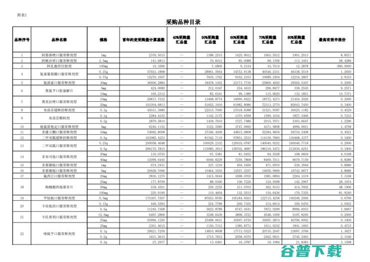 国家第三批药品集采公告，药品种类相比前两批大范围增加