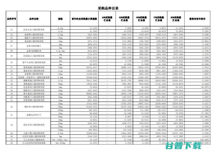 国家第三批药品集采公告，药品种类相比前两批大范围增加