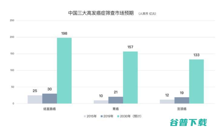 诺辉健康通过港交所聆讯，中国癌症早筛第一股2月敲锣