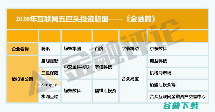 五大互联网巨头 今年最青睐投哪些金融项目 (五大互联网巨头)